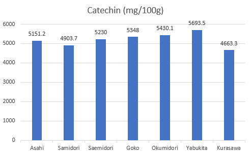 Catechin levels in seven types of matcha green tea.