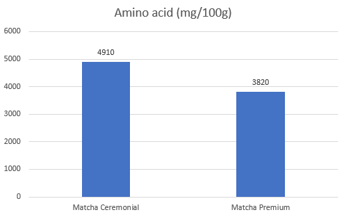 Amino acid levels in Ceremonial vs. Premium matcha green tea.