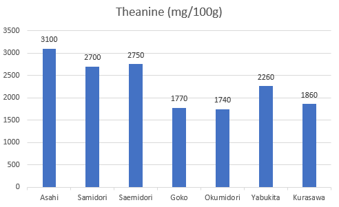 Theanine levels in seven types of matcha green tea.