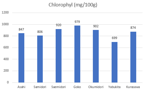 Chlorophyl levels in seven types of matcha green tea.