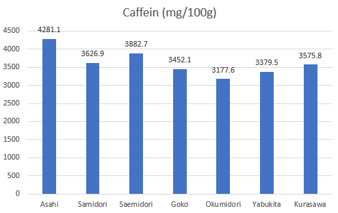 Caffein levels in seven types of matcha green tea.
