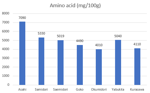 Amino acid levels in seven types of matcha green tea.