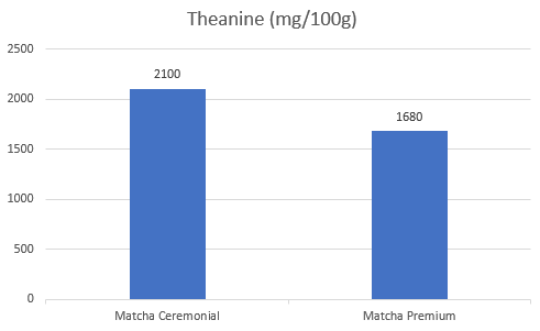 Theanine levels in Ceremonial vs. Premium matcha green tea.