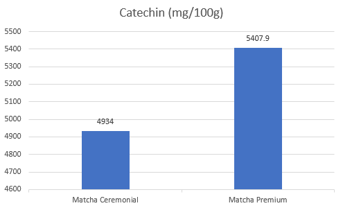 Catechin levels in Ceremonial vs. Premium matcha green tea.