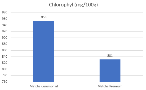Chlorophyl levels in Ceremonial vs. Premium matcha green tea.