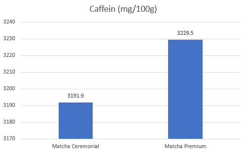 Caffein levels in Ceremonial vs. Premium matcha green tea.